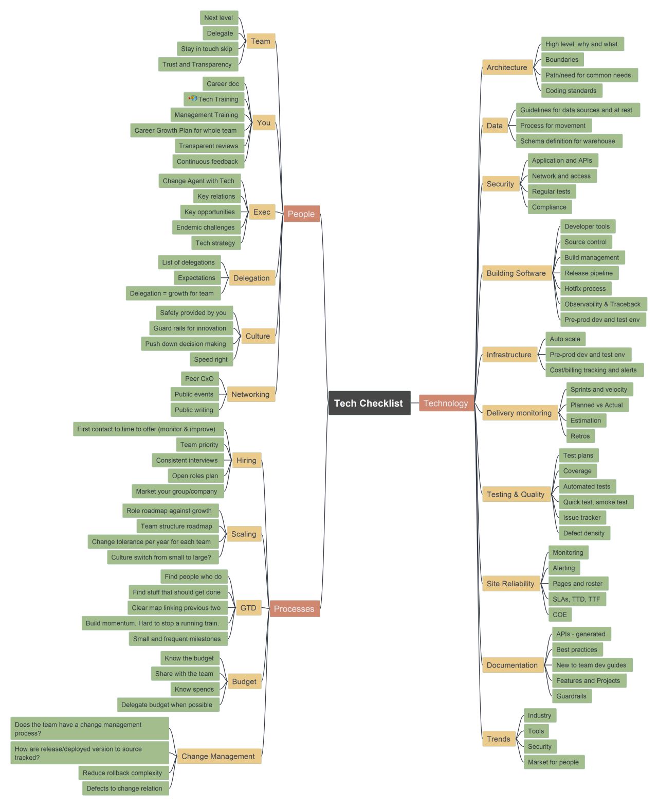 Engineering Leadership mindmap